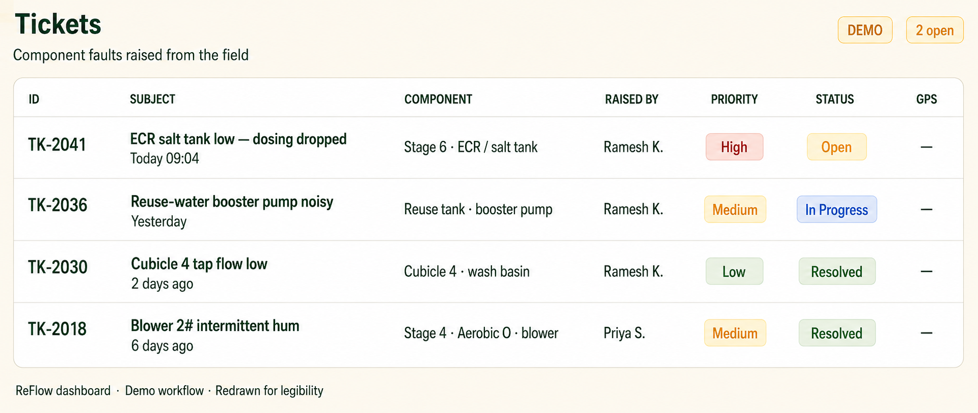 ReFlow issues can be tracked by component.